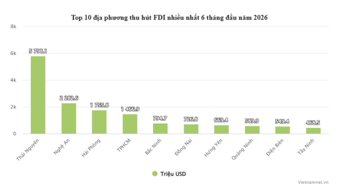 top-10-thu-hut-fdi-6-thang-2026